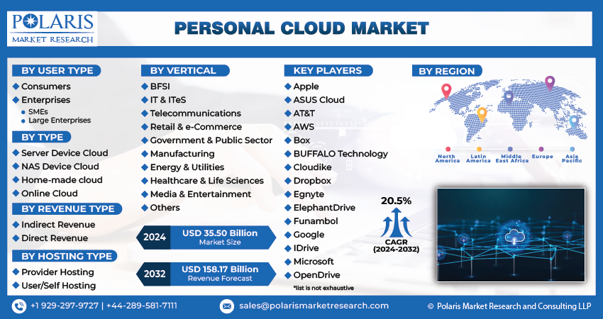 Personal Cloud Market Share